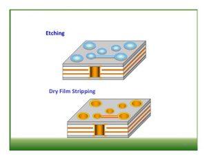 Stripping and Etching Process of PCB 