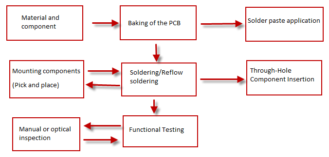 Pcb Rework Flowchart 2548